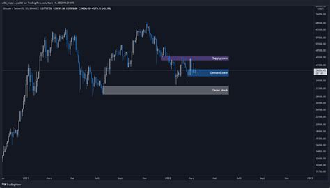 Le Bitcoin Btc Et Lether Eth Sur Leurs Supports Explosion