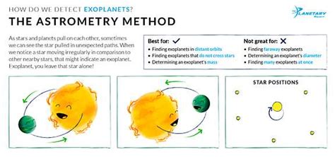 How We Detect Exoplanets: The Astrometry… | The Planetary Society