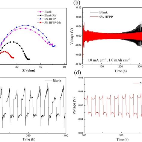 A Electrochemical Impedance Spectra Eis Of Lis Cells With