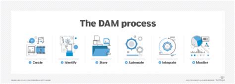 Mam Vs Dam Whats The Difference Techtarget