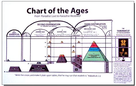 Divine Plan Of The Ages Chart Laminated