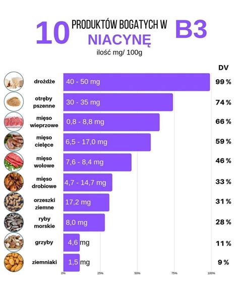 Wszystko o Witamina B3 Niacyna dawkowanie najlepsze źródła