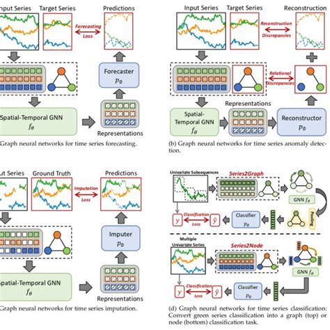 Pdf A Survey On Graph Neural Networks For Time Series Forecasting