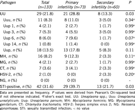 Sexually Transmitted Infection Pathogens In The Semen Of Men From