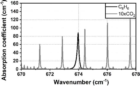 Figure 1 From Sub Ppb Detection Of Benzene Using Cantilever Enhanced