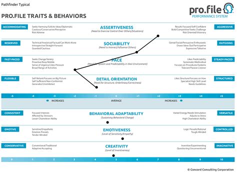 Personality Profile - Concord