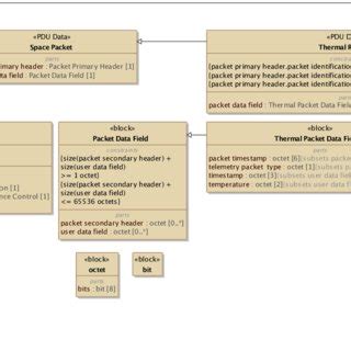 Packet Data Structure definition | Download Scientific Diagram