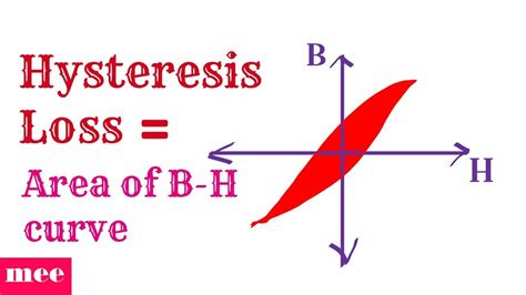 Hysteresis Loss Equals The Area Of B H Curve Youtube