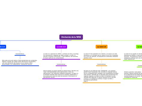 Evoluci N De La Web Adimen Mapa