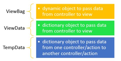 Aspnotes Passing Data From Controller To View Using Viewdata In Asp