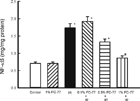 Nf B P Activity Assay Nf B Activity Was Significantly Increased In