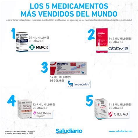 Cu Les Son Los Medicamentos M S Vendidos Del Mundo