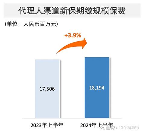 中国太保半年业绩突出，寿险新业务价值增长228，财险承保利润增长476，集团管理资产突破3万亿 近日， 中国太保 发布2024年上半年