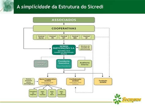 Apresenta O Sicredi S O Paulo Ppt