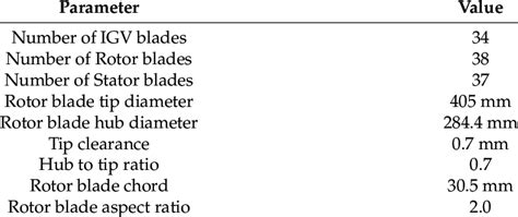 Design parameters of the low-speed axial compressor. | Download ...