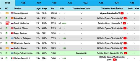 ATP Classement ATP Medvedev fait son entrée dans le top 3 We Love