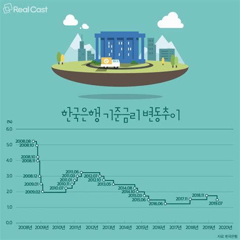 금리인하 결국 믿을 건 부동산