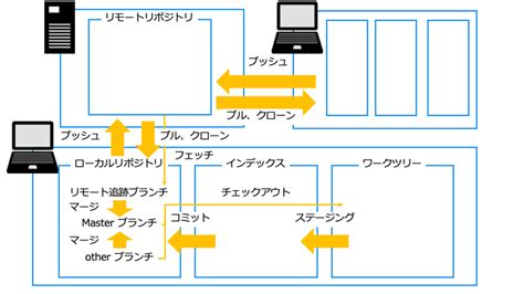 入門Git を初心者向けにわかりやすく解説 ほげほげテクノロジー