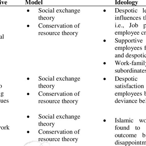 (PDF) A Brief Overview of Despotic Leadership Research