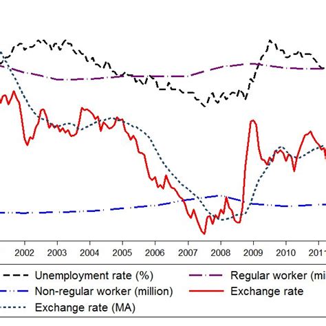 Dynamic Impact Of The Exchange Rate Fluctuation Download Scientific