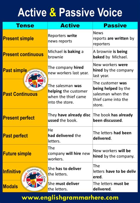 Active And Passive Voice With Answers Active And Passive Voi