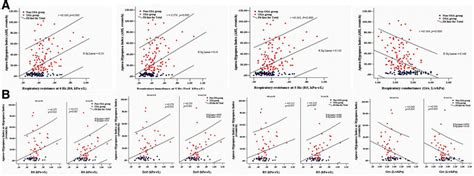 Correlation Between Severity Of Obstructive Sleep Apnea Osa As