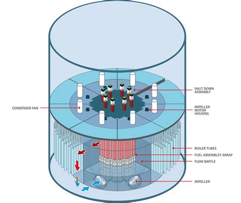 Europe Moltex Stable Salt Reactor The Perspective Of Molten Salt