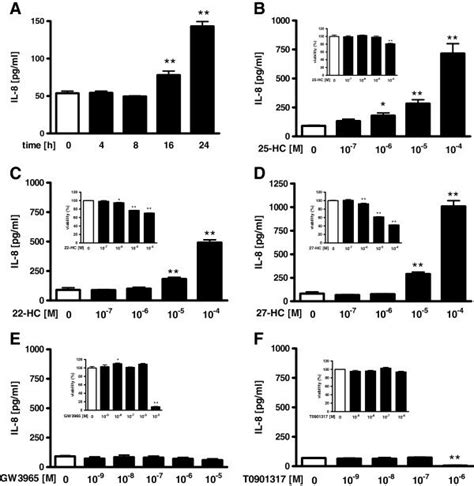 Effect Of Oxysterols And Liver X Receptor Ligands On IL 8 Release In