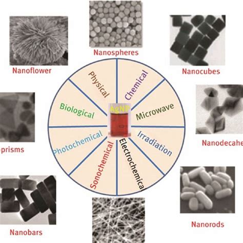 Classification Of Nanomaterials Based On Dimensions Top Panel