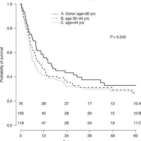 Relapse By Donor Age Group Cumulative Incidence Curves For Relapse Are Download Scientific