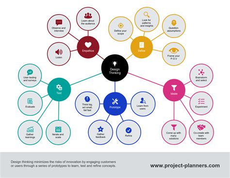 Design Thinking Mind Map