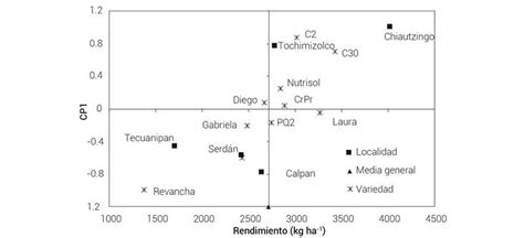 Rendimiento Y Volumen De Expansi N De Grano De Variedades Mejoradas De