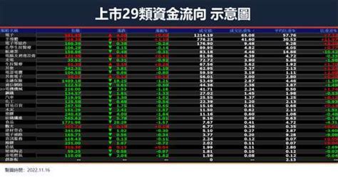 【盤中熱點】指數轉趨震盪，營運仍佳、最壞情況已過族群或成下個盤勢重點 Anue鉅亨 台股新聞