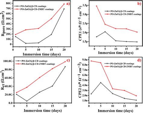 E Evolution Of Pore Resistance R Pore A Coating Capacitance Cpe