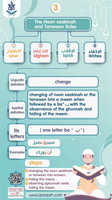 Iqlab Rule Tajweed Map Ideas