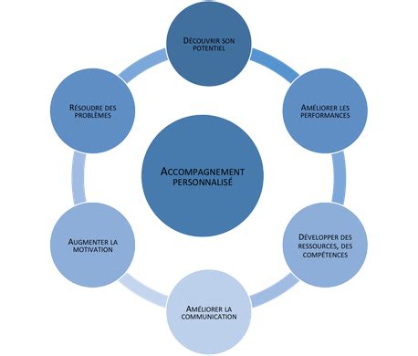 Accompagnements Formation Conseil Accompagnement