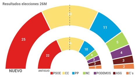 Descubre Cómo Funciona El Sistema Electoral De La Votación Al Resultado