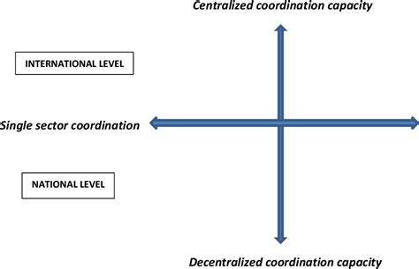 Figure 1 From An Integrated Governance Approach To ‘wicked Problems