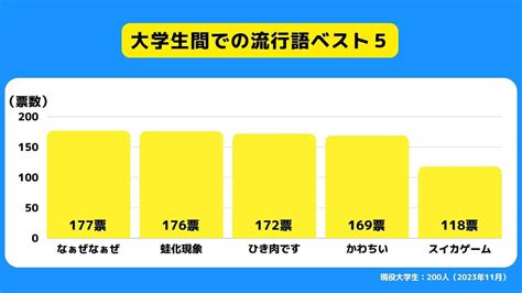 大学生が選ぶsns流行語ランキング、3位「ひき肉です」2位「蛙化現象」1位は 2023年11月26日 エキサイトニュース