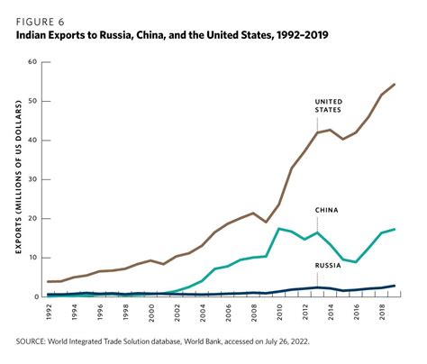 Russia And India A New Chapter Carnegie Endowment For International