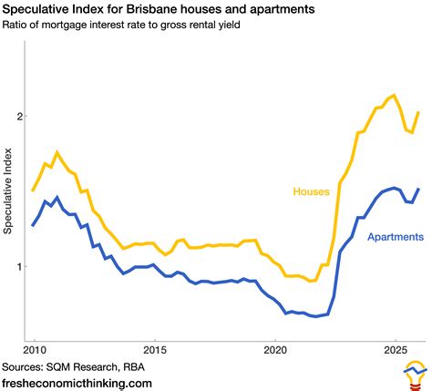 Is 2026 the peak of Australia's housing cycle? Or is there not really