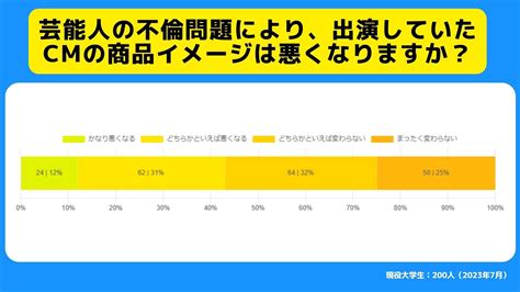 Circleapp サークルアップ ー Z世代世論調査！不倫によるcmの降格はやりすぎ？