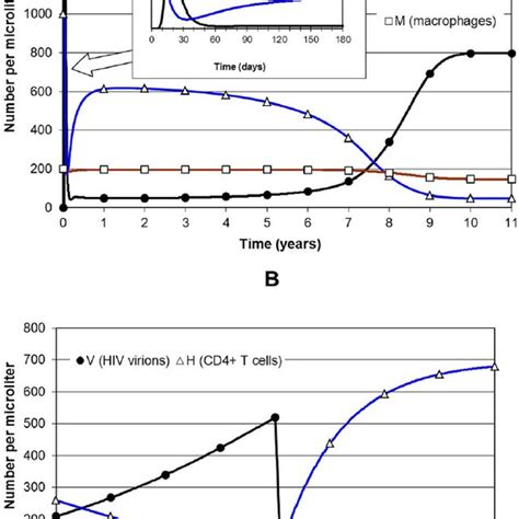 Simulation Of Hiv Mtb Co Infection Without Treatment The Panels Show