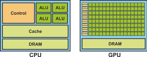 Cpu Vs Gpu Architecture