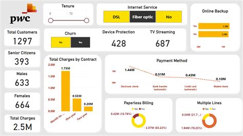 Github Janhavitayde Forage Pwc Power Bi Virtual Internship Project