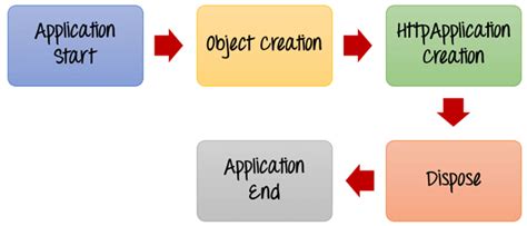 Asp Net Application Page Life Cycle