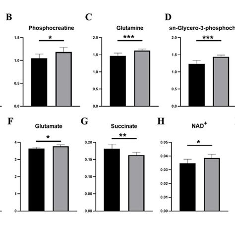 Quantitative Comparison Of Relative Levels Of Differential Metabolites