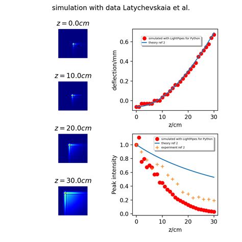 Generation Of A Dimensional Airy Beam From A Gaussian Laser