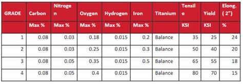 Titanium Grades and Relative Properties - Rolled Alloys