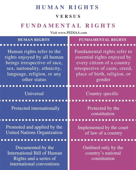 What Is The Difference Between Human Rights And Fundamental Rights Pediaa